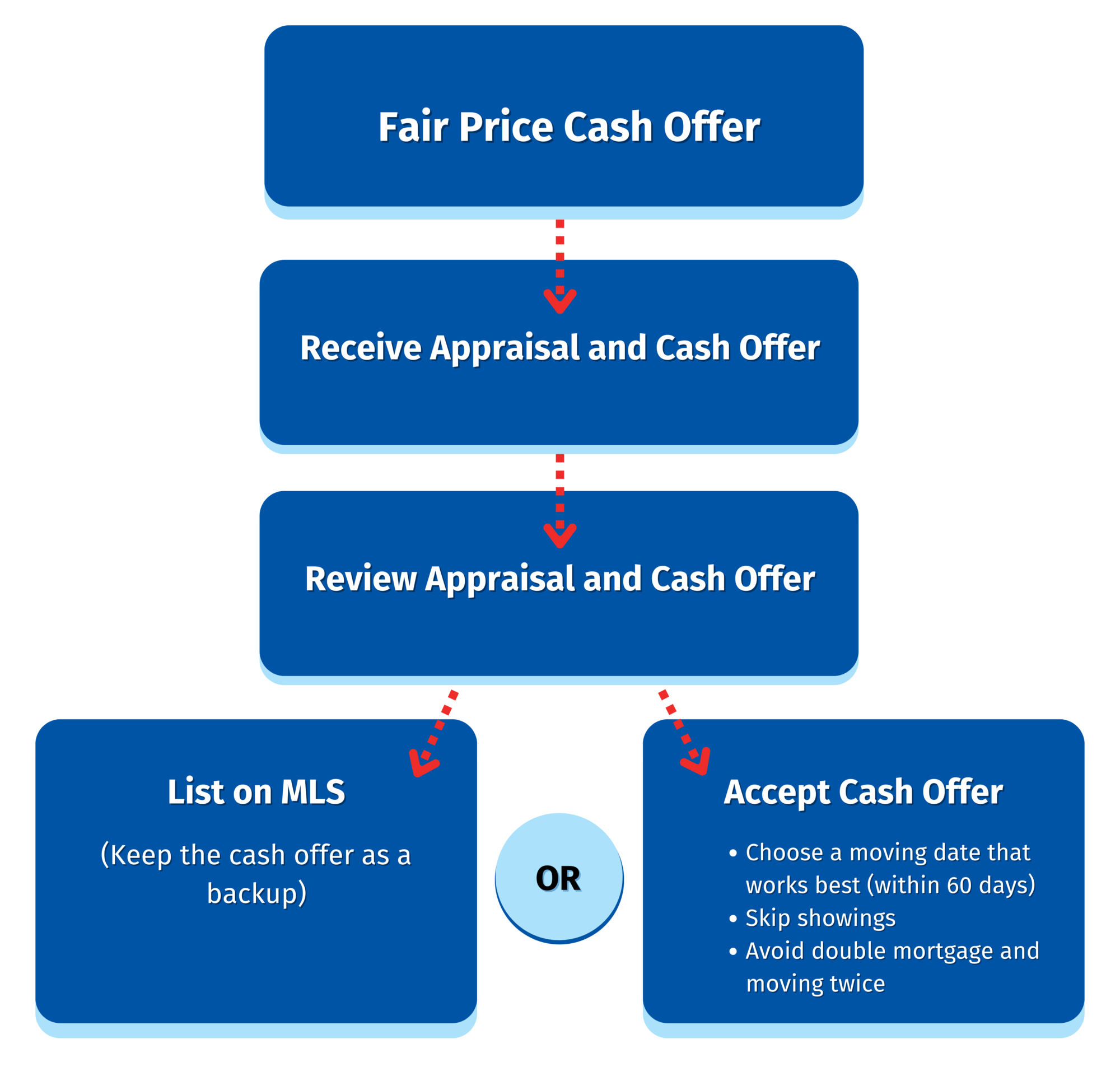 Cash Offer Process